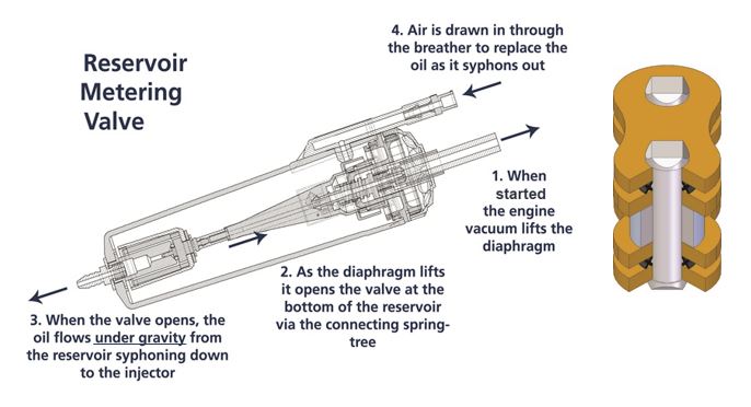 Scottoiler The vSystem automatic motorcycle chain oiler is the original Scottoiler.